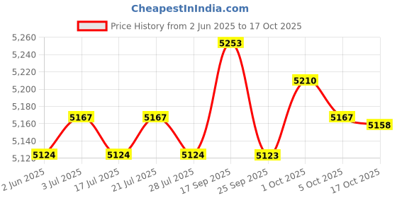 amazon.in THE STYLE SUTRA Cassette Tape Player FM AM Radio Walkman Personal Cassette Recorder for News Price History Graph from 2 Jun 2025 to 17 Oct 2025