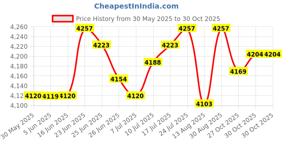 amazon.in The Style Sutra Cassette to MP3 Player Gift Portable Cassette Recorder for Language Learning Black|1 Set Cassette to MP3 Player| Personal Cassette Players Price History Graph from 30 May 2025 to 30 Oct 2025