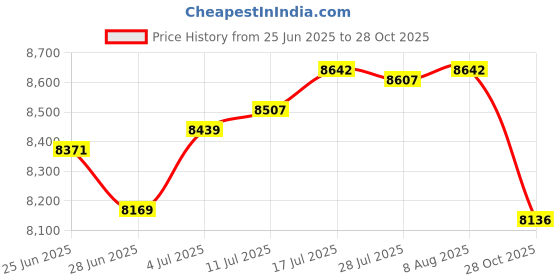 amazon.in The Style Sutra Casting antique Mailbox Suggestion Box Newspaper Locking Mailbox Red Price History Graph from 25 Jun 2025 to 28 Oct 2025
