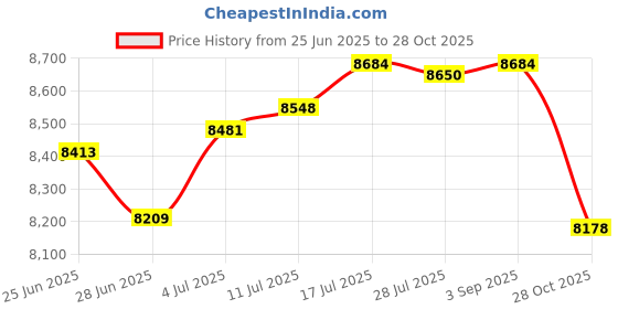amazon.in The Style Sutra Casting antique Mailbox Suggestion Box Newspaper Locking Mailbox White Price History Graph from 25 Jun 2025 to 28 Oct 2025