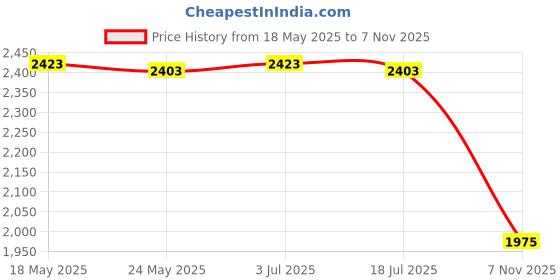 amazon.in THE STYLE SUTRA Cat Figurine Weather Vane Black Iron Animal Wind Vane for Fences Barn Garage Price History Graph from 18 May 2025 to 7 Nov 2025