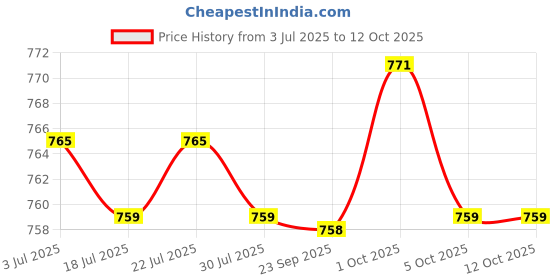 amazon.in THE STYLE SUTRA Cat Scat Mat Clear Prickle Strips Thorn Pad Cat Spikes Mat Pet Deterrent Mat Price History Graph from 3 Jul 2025 to 11 Oct 2025