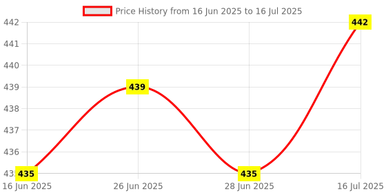 amazon.in The Style Sutra CCFL Inverter Tester LCD TV Laptop Screen Repair Backlight Lamp Test|Computers/Tablets & Networking | Computer Cables & Connectors | Other Computer Cables|1 Piece Ccfl Inverter Tester Price History Graph from 16 Jun 2025 to 16 Jul 2025