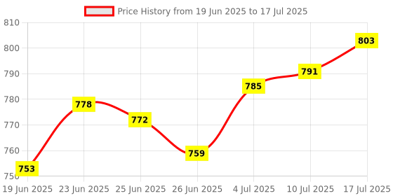 amazon.in The Style Sutra CD DVD Carrying Case Compact Portable Sleeve Disc Holder for Travel Home Car Blue|Computers/Tablets & Networking | Media Cases, Sleeves & Wallets|1 CD Case Price History Graph from 19 Jun 2025 to 10 Jul 2025