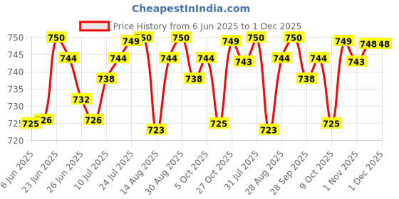 amazon.in club bollywood The Style Sutra CD DVD Carrying Case Compact Portable Sleeve Disc Holder for Travel Home Car Red|1 CD Case| Media Cases, Sleeves & Wallets club bollywood Price History Graph from 6 Jun 2025 to 30 Nov 2025