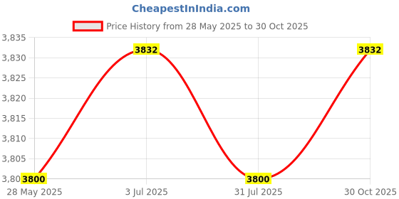 amazon.in THE STYLE SUTRA Ceiling Pendant Light Display Creative Lamp for Study Room Bedroom Farmhouse Style A Price History Graph from 28 May 2025 to 30 Oct 2025