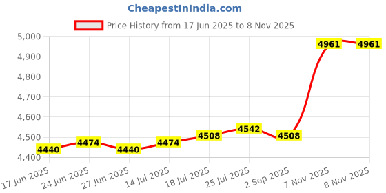 amazon.in The Style Sutra Center Console Armrest Lid 58905-0E040-c0 Pad for 2009 2011 2013 Black|Motors | Parts & Accessories | Car & Truck Parts |1 Car Center Console Lid Armrest Cover Price History Graph from 17 Jun 2025 to 7 Nov 2025