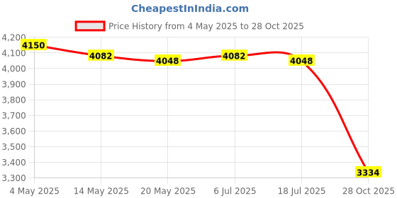 amazon.in THE STYLE SUTRA Ceramic Sage Holder Wedding Gift Incense Burner for Study Room Hotel Bedroom Style B Price History Graph from 4 May 2025 to 28 Oct 2025