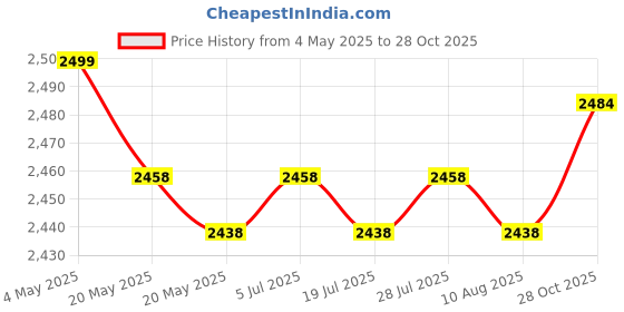 amazon.in THE STYLE SUTRA Ceramic Sake Set Gifts Ornament Sake Drink for Tea Party Cupboard Restaurant Green Price History Graph from 4 May 2025 to 28 Oct 2025