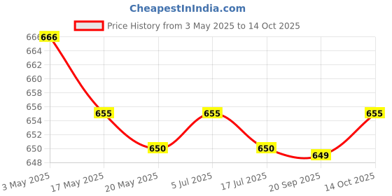 amazon.in THE STYLE SUTRA Chain Tensioner Adjuster Screw Professional Metal for Husqvarna Chainsaw 550 Price History Graph from 3 May 2025 to 14 Oct 2025