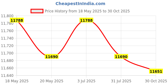 amazon.in THE STYLE SUTRA Chainsaw Chaps Chainsaw Chaps Apron Wrap Men Women Chainsaw Safe Equipment L Price History Graph from 18 May 2025 to 30 Oct 2025