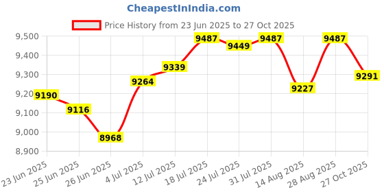 amazon.in The Style Sutra Charcoal Firebox Basket Sauna Box Sauna Tent Heater for Sauna Camping Picnic 37.5cmx20cmx10cm Price History Graph from 23 Jun 2025 to 27 Oct 2025