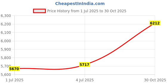 amazon.in THE STYLE SUTRA Cheese Board Food Serving Tray Multipurpose Bread Board for Fruit Meat Bread Single Slot Price History Graph from 1 Jul 2025 to 30 Oct 2025