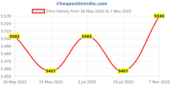 amazon.in THE STYLE SUTRA Cheese Curler Hard Cheese and Chocolate Multifunctional Rotary Cheese Cutter Price History Graph from 18 May 2025 to 7 Nov 2025