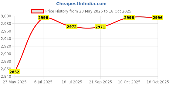 amazon.in THE STYLE SUTRA Chest Bag Waterproof Multi Pockets Bag for Hiking Exercise Camping Green Price History Graph from 23 May 2025 to 18 Oct 2025