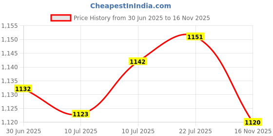 amazon.in The Style Sutra Chicken Holder Bag Waterproof Inner Carrying Bag for Driving|1 Chicken Holder | Backyard Poultry Supplies Price History Graph from 30 Jun 2025 to 16 Nov 2025