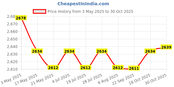amazon.in THE STYLE SUTRA Chicken Wind Chime Grandma Mom Indoor Outdoor Decor for Backyard Garden Tree Price History Graph from 3 May 2025 to 30 Oct 2025