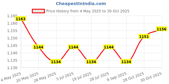 amazon.in THE STYLE SUTRA Chimney Hole Cover Easy Installation Durability Replacement Stove Pipe Cover 130 Pipe Price History Graph from 4 May 2025 to 28 Oct 2025