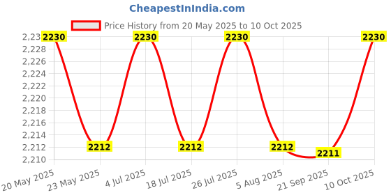 amazon.in THE STYLE SUTRA Chimney Pipe Bracket Adjustable Length with Expansion Screw Sturdy Accessory Black Price History Graph from 20 May 2025 to 10 Oct 2025