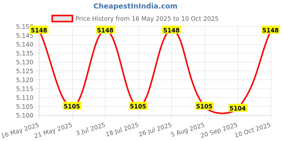 amazon.in THE STYLE SUTRA Chinese Kung Fu Tea Set Unique Portable Teapot Set for Home Gathering Travel Price History Graph from 16 May 2025 to 10 Oct 2025