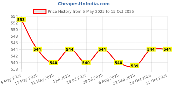 amazon.in THE STYLE SUTRA Chinese Lunar New Year Red Envelopes Red Packets for Spring Festival Holiday Price History Graph from 5 May 2025 to 10 Oct 2025