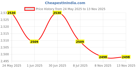 amazon.in The Style Sutra Chinese Marionette Lion Toy Sturdy 2025 Chinese New Year Decoration Festival|Toys & Hobbies | 1 Chinese Marionette Lion Toy Price History Graph from 24 May 2025 to 13 Nov 2025