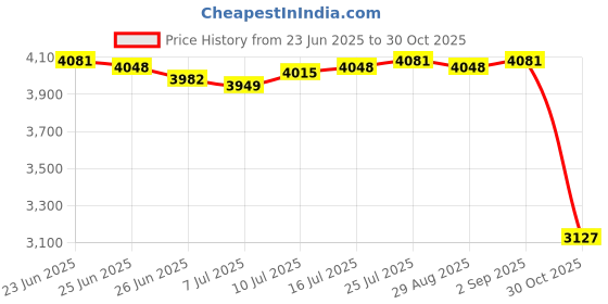 amazon.in The Style Sutra Chinese New Year Throw Pillow Party Decor Bedding Room Soft Festival Cushion Caishen | Home Decor| Pillows Price History Graph from 23 Jun 2025 to 30 Oct 2025
