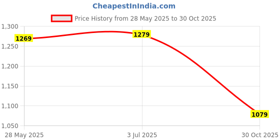 amazon.in THE STYLE SUTRA Chinese Oil Frying Round Die Kitchen Cooking Utensil for Restaurant Pancake Medium and Shallow Price History Graph from 28 May 2025 to 30 Oct 2025