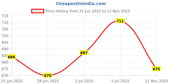 amazon.in THE STYLE SUTRA Chinese Old Style Carved Word Password Padlock Locks the style sutra Price History Graph from 25 Jun 2025 to 11 Nov 2025
