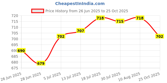 amazon.in The Style Sutra Chinese Shadow Puppet Toy Kits Crafts Stage Show for Game Prop Souvenir Show Monk Pig|Toys & Hobbies | Games | Other Games Price History Graph from 26 Jun 2025 to 25 Oct 2025