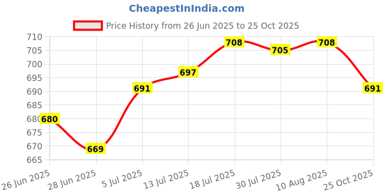 amazon.in The Style Sutra Chinese Shadow Puppet Toy Kits Crafts Stage Show for Game Prop Souvenir Show Red Boy|Toys & Hobbies | Games | Other Games Price History Graph from 26 Jun 2025 to 25 Oct 2025