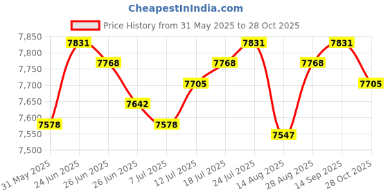 amazon.in The Style Sutra Chocolate Fondue Set Chocolate Melting Pot for Birthday Movie Night Supplies|Home & Garden | Fondue Sets|1 Flameless Electric Roaster Price History Graph from 31 May 2025 to 28 Oct 2025