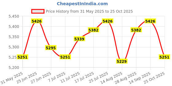 amazon.in THE STYLE SUTRA Chocolate Fountain Machine Electric Chocolate Fondue Fountain for Candy| Small Kitchen Appliances |1 Chocolate Fountain (EU Plug) Price History Graph from 31 May 2025 to 25 Oct 2025