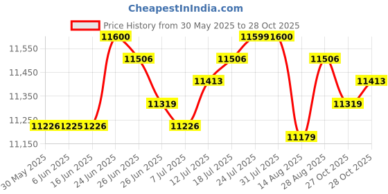 amazon.in The Style Sutra Chocolate Fountain Sturdy Stainless Steel Melting Pot for Candy Cheese Party|1 Chocolate Fountain (EU Plug)| Fondue Sets Price History Graph from 30 May 2025 to 28 Oct 2025