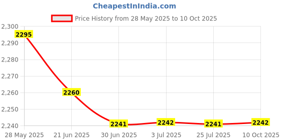 amazon.in THE STYLE SUTRA Clamp Base Table Tennis Stroking Training Aid Robot Ping Pong Machine Trainer - Good Stability and Flexibility | 1 Piece Clamp Base Table Tennis Trainer, Price History Graph from 28 May 2025 to 10 Oct 2025