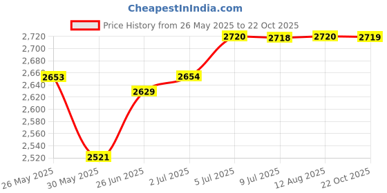 amazon.in THE STYLE SUTRA Classic Prewired Loaded Sss Pickguard Alnico V Pickups For Fender St Guitar the style sutra Price History Graph from 26 May 2025 to 22 Oct 2025