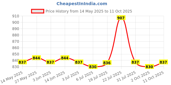 amazon.in THE STYLE SUTRA Classical Director Video Scene Clapperboard Movies Slate Cut Action Prop Price History Graph from 14 May 2025 to 11 Oct 2025