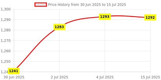 amazon.in THE STYLE SUTRA Classical Guitar Tuner Tuning Keys Pegs Machine Heads Complete Set Gold Price History Graph from 30 Jun 2025 to 15 Jul 2025