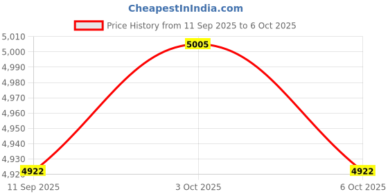 amazon.in THE STYLE SUTRA Cleanroom Tool Bag Portable PVC Clear Backpack for College Security Engineer Price History Graph from 11 Sep 2025 to 6 Oct 2025