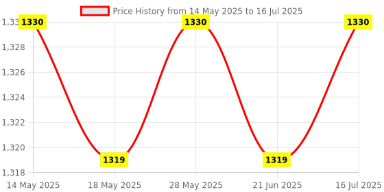 amazon.in THE STYLE SUTRA Cleqee P78 20:1 Signal Attenuator 10MHz Bandwidth Oscilloscope Accessories BNC Adapter Oscilloscopio HT201 Upgrade Version Price History Graph from 14 May 2025 to 16 Jul 2025