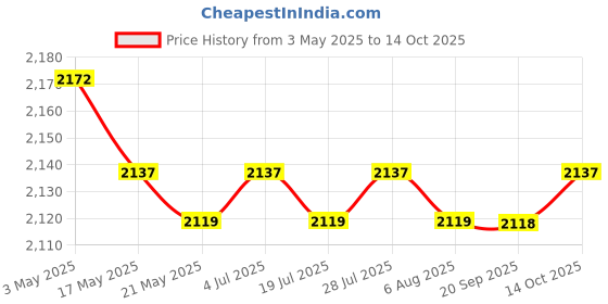amazon.in THE STYLE SUTRA Coat Hook Space Saving Organizer Towel Hooks Sturdy Wall Mounted Coat Hanger Price History Graph from 3 May 2025 to 14 Oct 2025