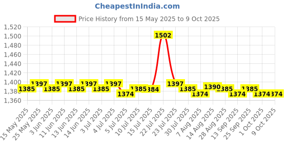 amazon.in the style sutra Coated Paper Banjo Chords Chart Teaching Material for Friends Beginner| Instruction Books CDs & Video the style sutra Price History Graph from 15 May 2025 to 7 Oct 2025