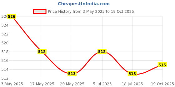 amazon.in THE STYLE SUTRA Cocktail Shaker Lid Cap Practical Reusable Clear for Restaurants Hotels Price History Graph from 3 May 2025 to 19 Oct 2025