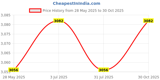 amazon.in THE STYLE SUTRA Coffee Grinder Strong Power Electric Blade Grinder for Camping Office Travel Price History Graph from 28 May 2025 to 30 Oct 2025