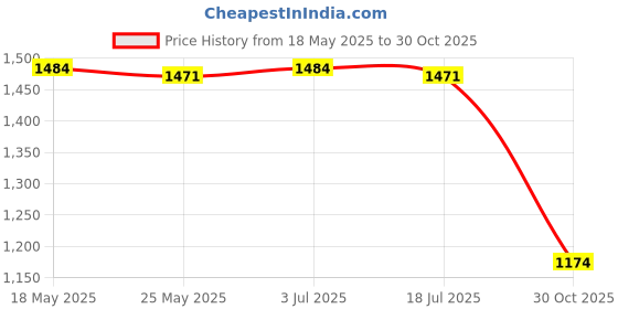 amazon.in THE STYLE SUTRA Coffee Mug with Handle Stoneware Tea Water Hand Cup for Birthday Office Work Brown Price History Graph from 18 May 2025 to 30 Oct 2025