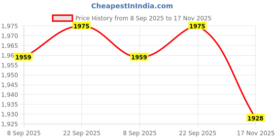 amazon.in THE STYLE SUTRA Colorful Ceramic Overglaze Pigment Grinding-Free Low Temperature Baking Price History Graph from 8 Sep 2025 to 17 Nov 2025