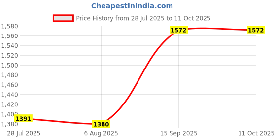 amazon.in THE STYLE SUTRA Compost Soil Thermometer Soil Temperature Thermometer for Ground Garden Soil Price History Graph from 28 Jul 2025 to 11 Oct 2025