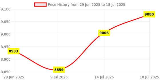 amazon.in The Style Sutra Computer Case Steel Support Max 330Ã—330mm Motherboard Black Open Air PC Case|Computers/Tablets & Networking | Computer Components & Parts | Computer Cases & Accessories Price History Graph from 29 Jun 2025 to 14 Jul 2025