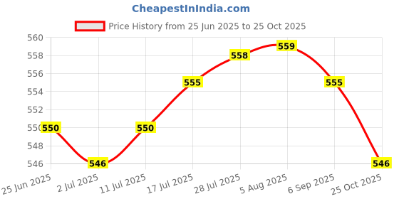 amazon.in The Style Sutra Connector PCB and Breakout Board Kit Check Ethernet Not Weld with Pin|Business & Industrial | Electrical & Test Equipment | Other Electrical & Test Equip. Price History Graph from 25 Jun 2025 to 25 Oct 2025