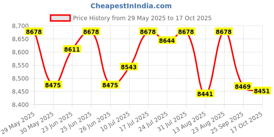 amazon.in club bollywood The Style Sutra Cooking Pot 7L Noodles Bowl Easy Clean Slow Cooker for Tea Pasta Noodle Soup blue|1 Slow Cooker|Home & Garden club bollywood Price History Graph from 29 May 2025 to 17 Oct 2025